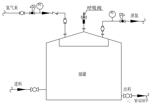 自力式氮封阀(即氮封装置)主要用于储罐顶部氮气压力恒定控制，自力式氮封阀是一种无须外来能源，以弹簧为动力核心利用被调节介质自身的压力来控制阀芯位置变化，达到自动调节和稳定压力的目的，以保护罐内物料不被氧化及储罐的安全。自力式氮封阀阀由ZZYVP快速泄放阀及ZZV自力式微压调节阀两大部分组成。快速泄放阀由压力控制器及ZMQ-16K型单座切断阀组成。